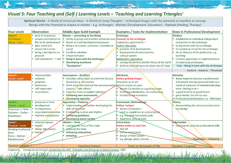 Teaching and Learning Triangle